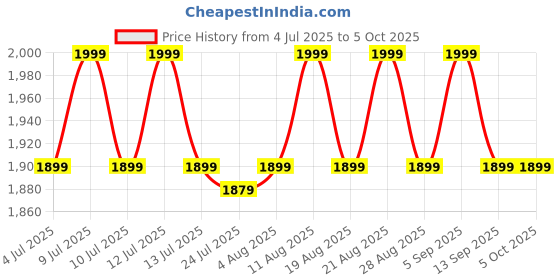 myntra.com Underneat Front Zip All-In-One Body Shapewear underneat Price History Graph from 4 Jul 2025 to 5 Oct 2025