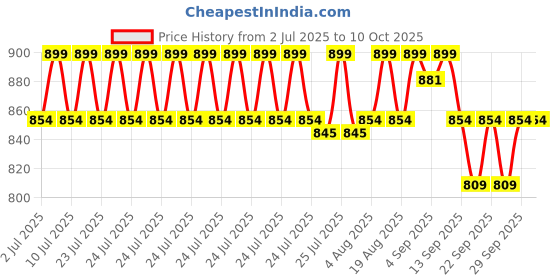 myntra.com Underneat Full Coverage Anti Bacterial Workout Bra underneat Price History Graph from 2 Jul 2025 to 10 Oct 2025