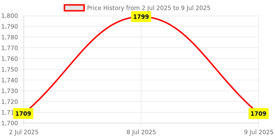 myntra.com Underneat Full Coverage Lightly Padded Bra underneat Price History Graph from 2 Jul 2025 to 9 Jul 2025