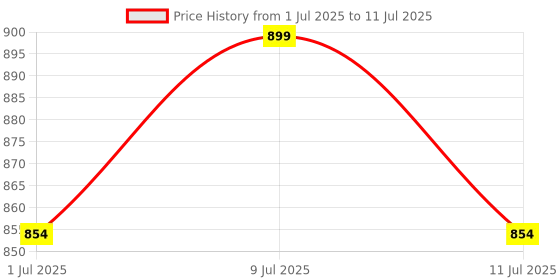 myntra.com Underneat Full Coverage Non Wired Bra underneat Price History Graph from 1 Jul 2025 to 11 Jul 2025
