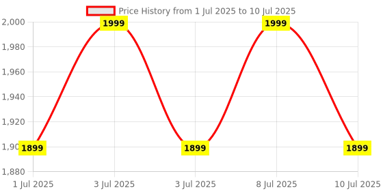 myntra.com Underneat Full Coverage Unpadded Minimizer Bra underneat Price History Graph from 1 Jul 2025 to 10 Jul 2025