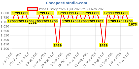 myntra.com Underneat High-Rise Tummy & Thigh Shapewear underneat Price History Graph from 1 Jul 2025 to 21 Nov 2025