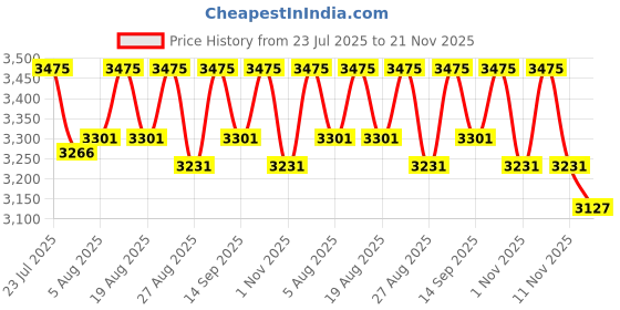 myntra.com Underneat High -Rise Tummy Shapewear underneat Price History Graph from 23 Jul 2025 to 21 Nov 2025