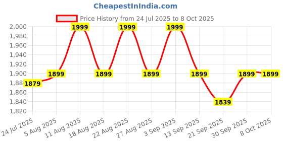 myntra.com Underneat High-Rise Tummy Shapewear underneat Price History Graph from 24 Jul 2025 to 8 Oct 2025
