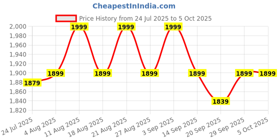 myntra.com Underneat High-Rise Tummy Shapewear underneat Price History Graph from 24 Jul 2025 to 5 Oct 2025