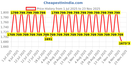 myntra.com Underneat High Waist Butt Lifting Shorts underneat Price History Graph from 1 Jul 2025 to 22 Nov 2025