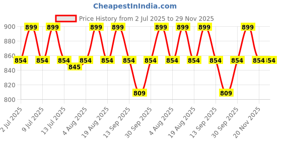 myntra.com Underneat High Waist Shaper Brief underneat Price History Graph from 2 Jul 2025 to 29 Nov 2025