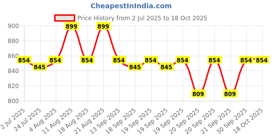 myntra.com Underneat High Waist Shaper Brief underneat Price History Graph from 2 Jul 2025 to 18 Oct 2025