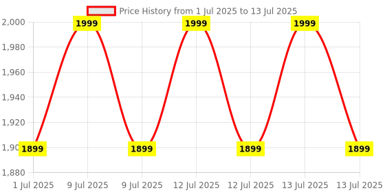 myntra.com Underneat High Waist Tummy Control Shaper underneat Price History Graph from 1 Jul 2025 to 13 Jul 2025
