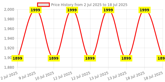 myntra.com Underneat High Waist Tummy Control Shaper underneat Price History Graph from 2 Jul 2025 to 13 Jul 2025
