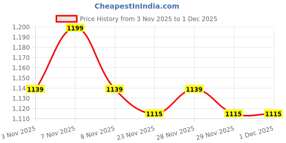 myntra.com Underneat Mid-Rise Saree Shapewear underneat Price History Graph from 3 Nov 2025 to 1 Dec 2025