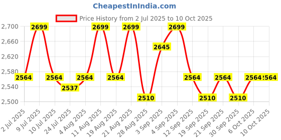 myntra.com Underneat Open-Bust Body Shapewear underneat Price History Graph from 2 Jul 2025 to 9 Oct 2025