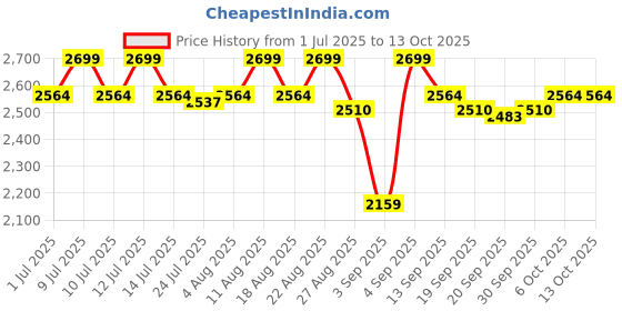 myntra.com Underneat Open-Bust Butt-Lifting Body Shapewear underneat Price History Graph from 1 Jul 2025 to 12 Oct 2025