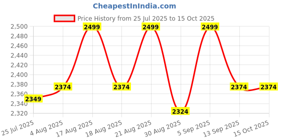 myntra.com Underneat Seamless Bodycon Dress With Bra Adjustable Straps underneat Price History Graph from 25 Jul 2025 to 14 Oct 2025
