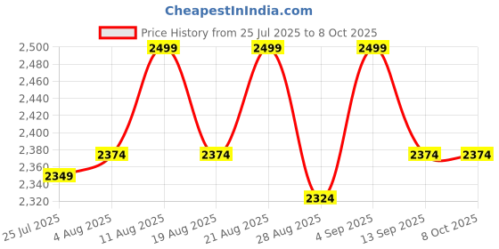 myntra.com Underneat Seamless Built-In Bra Adjustable Straps Body Shapewear underneat Price History Graph from 25 Jul 2025 to 8 Oct 2025