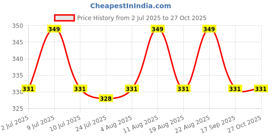 myntra.com Underneat Seamless Mid Rise Thong Brief underneat Price History Graph from 2 Jul 2025 to 27 Oct 2025