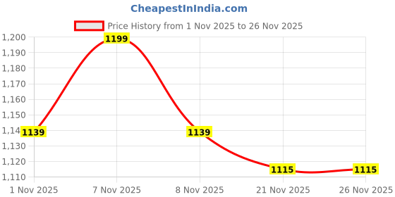 myntra.com Underneat Seamless Mid Waist Tummy & Thigh Shaping Breathable Saree Shapewear underneat Price History Graph from 1 Nov 2025 to 26 Nov 2025