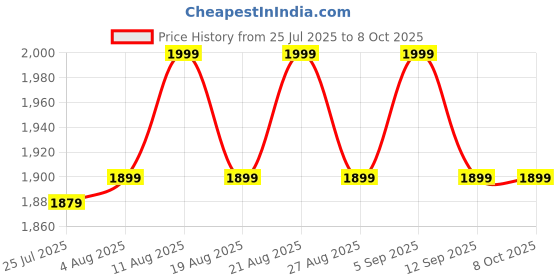 myntra.com Underneat Seamless Stretchable Full Body Shaper with Front Zip underneat Price History Graph from 25 Jul 2025 to 8 Oct 2025