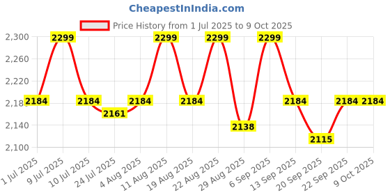 myntra.com Underneat Shoulder Straps Brief Shapewear underneat Price History Graph from 1 Jul 2025 to 9 Oct 2025