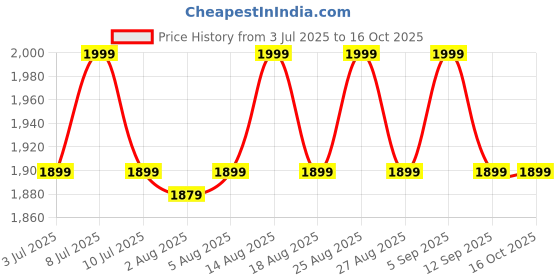 myntra.com Underneat Solid Unpadded Plunge Bralette underneat Price History Graph from 3 Jul 2025 to 15 Oct 2025