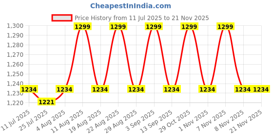 myntra.com Underneat Stretchable Shaper Brief underneat Price History Graph from 11 Jul 2025 to 21 Nov 2025