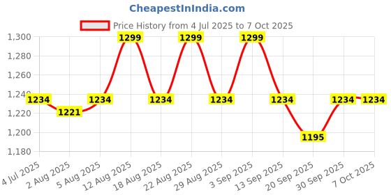 myntra.com Underneat Stretchable Shaper Brief underneat Price History Graph from 4 Jul 2025 to 6 Oct 2025