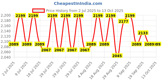 myntra.com Underneat Stretchable Strapless Butt Lifting Full Body Shaper underneat Price History Graph from 2 Jul 2025 to 13 Oct 2025
