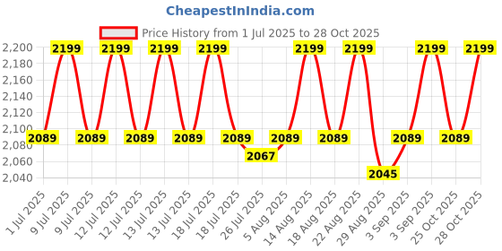 myntra.com Underneat Stretchable Strapless Butt Lifting Full Body Shaper underneat Price History Graph from 1 Jul 2025 to 28 Oct 2025