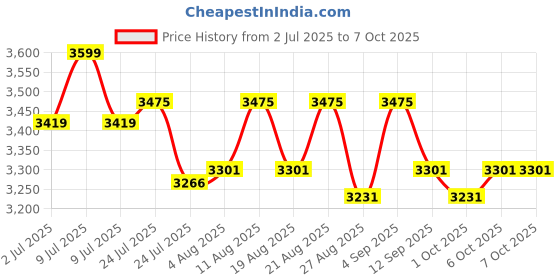 myntra.com Underneat Stretchable Tummy & Thigh Shapewear underneat Price History Graph from 2 Jul 2025 to 7 Oct 2025