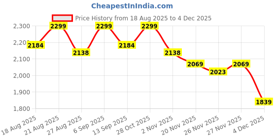 myntra.com Underneat Tummy Control Adjustable Straps Seamless Comfort Shapewear underneat Price History Graph from 18 Aug 2025 to 3 Dec 2025