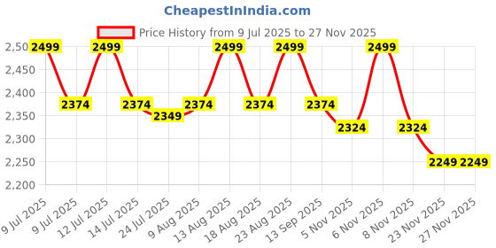 myntra.com Underneat Women Full Coverage Lightly Padded Bra underneat Price History Graph from 9 Jul 2025 to 23 Nov 2025