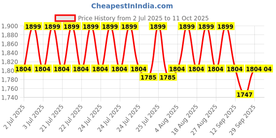 myntra.com Underneat Women Full Coverage Non Wired Lightly Padded Bra underneat Price History Graph from 2 Jul 2025 to 10 Oct 2025