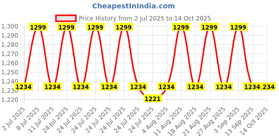 myntra.com Underneat Women Full Coverage Non wired Non Padded Bra underneat Price History Graph from 2 Jul 2025 to 14 Oct 2025