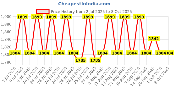 myntra.com Underneat Women Lightly Padded Full Coverage Push-Up Bra underneat Price History Graph from 2 Jul 2025 to 8 Oct 2025