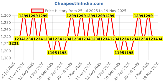 myntra.com Underneat Women Lightly Padded Seamless Full Coverage Bralette Bra underneat Price History Graph from 25 Jul 2025 to 18 Nov 2025