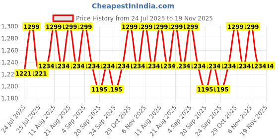myntra.com Underneat Women Lightly Padded Seamless Full Coverage Bralette Bra underneat Price History Graph from 24 Jul 2025 to 19 Nov 2025