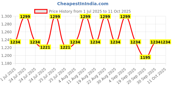 myntra.com Underneat Women Seamless Full Coverage Scoop Bralette underneat Price History Graph from 1 Jul 2025 to 10 Oct 2025