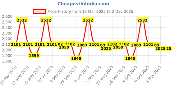 myntra.com Underrated Club Men Baggy Light Fade Jeans underrated club Price History Graph from 15 Mar 2025 to 2 Dec 2025