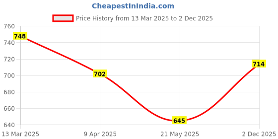myntra.com Underrated Club Men Bio Finish Pockets T-shirt underrated club Price History Graph from 13 Mar 2025 to 2 Dec 2025
