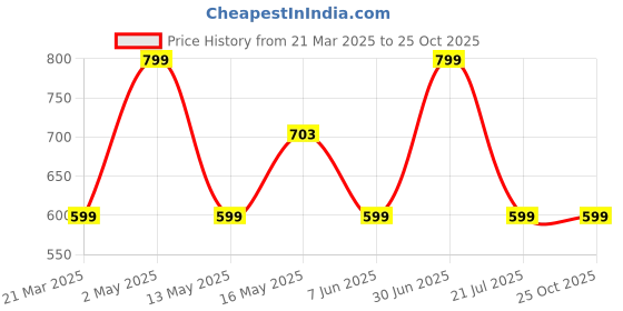 myntra.com Underrated Club Men Checked Bio Finish Applique T-shirt underrated club Price History Graph from 21 Mar 2025 to 25 Oct 2025