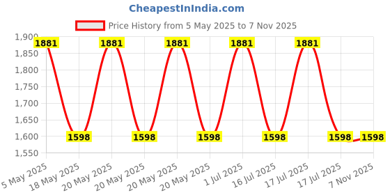 myntra.com Underrated Club Men Colourblocked Polo Collar Applique T-shirt underrated club Price History Graph from 5 May 2025 to 2 Nov 2025