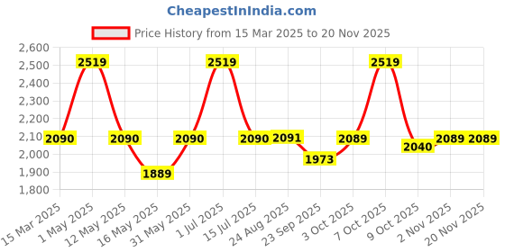 myntra.com Underrated Club Men Cotton Low-Rise Light Fade Tapered Fit Jeans underrated club Price History Graph from 15 Mar 2025 to 19 Nov 2025