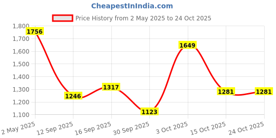 myntra.com Underrated Club Men Opaque Striped Casual Shirt underrated club Price History Graph from 2 May 2025 to 23 Oct 2025