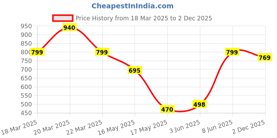 myntra.com Underrated Club Men Printed Bio Finish Applique T-shirt underrated club Price History Graph from 18 Mar 2025 to 2 Dec 2025