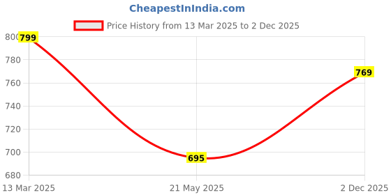 myntra.com Underrated Club Men Printed Bio Finish Applique T-shirt underrated club Price History Graph from 13 Mar 2025 to 2 Dec 2025