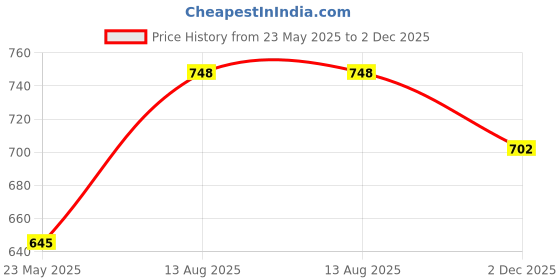 myntra.com Underrated Club Men Printed Bio Finish Pockets T-shirt underrated club Price History Graph from 23 May 2025 to 2 Dec 2025