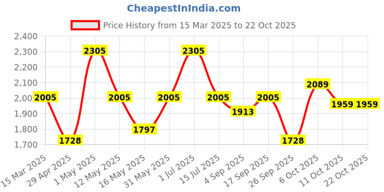 myntra.com Underrated Club Men Relaxed Fit Mildly Distressed Light Fade Jeans underrated club Price History Graph from 15 Mar 2025 to 22 Oct 2025