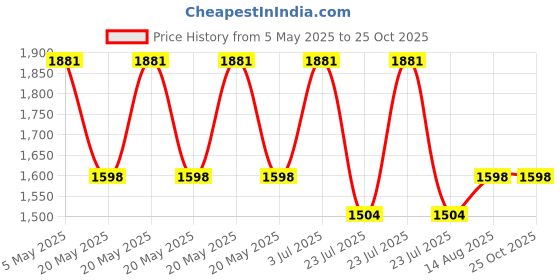 myntra.com Underrated Club Men Striped Polo Collar Cotton Oversized T-shirt underrated club Price History Graph from 5 May 2025 to 25 Oct 2025
