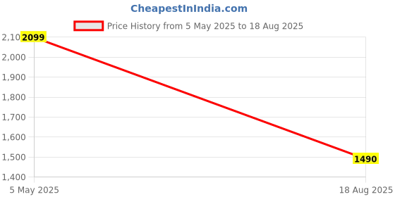 myntra.com Underrated Club Men Striped Polo Collar Cotton T-shirt underrated club Price History Graph from 5 May 2025 to 18 Aug 2025