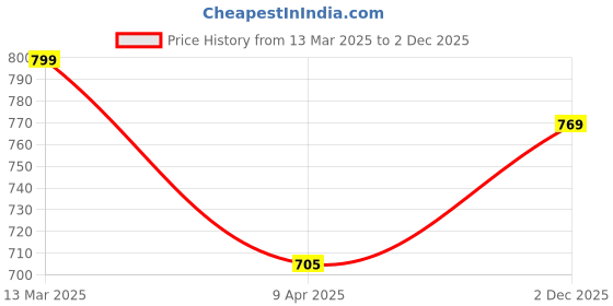 myntra.com Underrated Club Men Typography Printed Bio Finish Applique T-shirt underrated club Price History Graph from 13 Mar 2025 to 2 Dec 2025